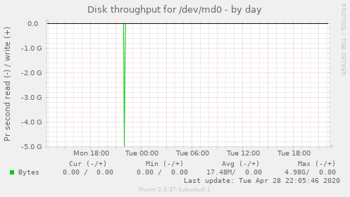 Disk throughput for /dev/md0