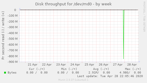 Disk throughput for /dev/md0