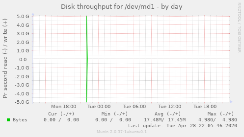 Disk throughput for /dev/md1