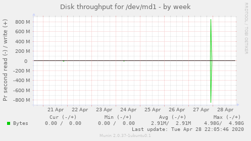 Disk throughput for /dev/md1