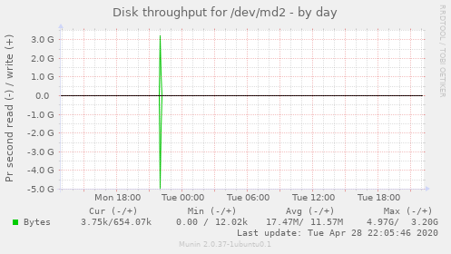 Disk throughput for /dev/md2