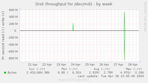Disk throughput for /dev/md2