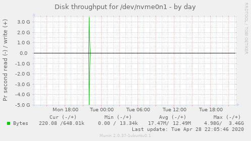 Disk throughput for /dev/nvme0n1