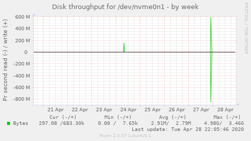 Disk throughput for /dev/nvme0n1