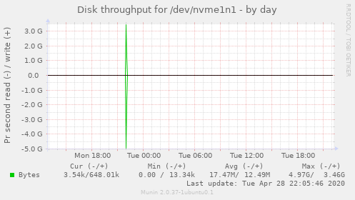Disk throughput for /dev/nvme1n1