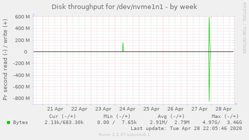 Disk throughput for /dev/nvme1n1