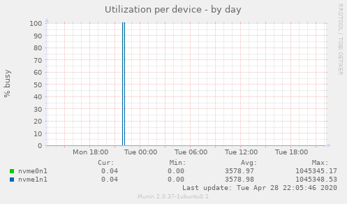 Utilization per device
