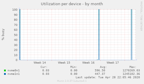 Utilization per device