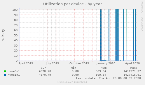Utilization per device