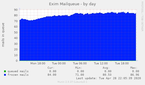 Exim Mailqueue
