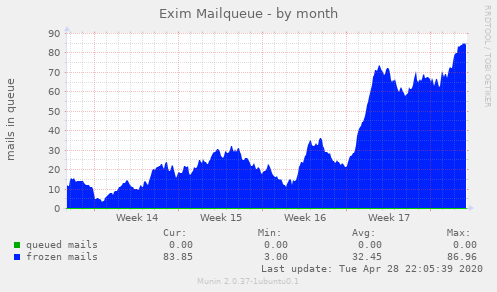 Exim Mailqueue