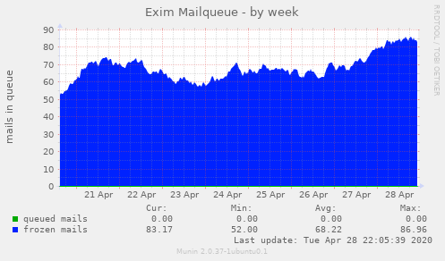 Exim Mailqueue