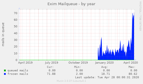 Exim Mailqueue