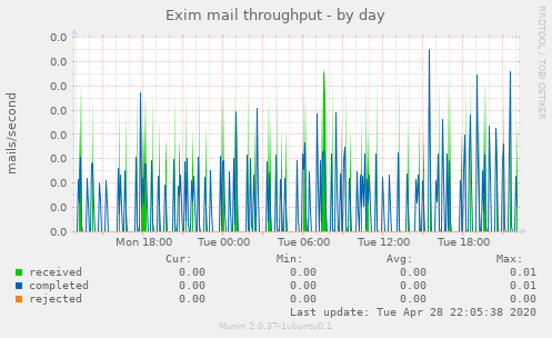 Exim mail throughput