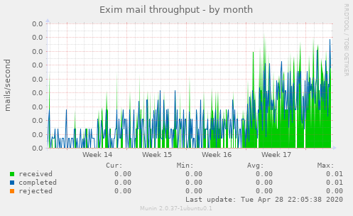 Exim mail throughput