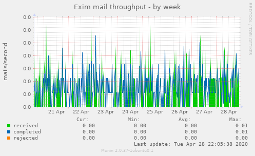 Exim mail throughput