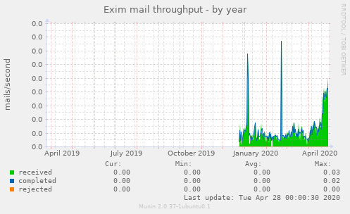 Exim mail throughput
