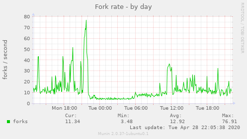 Fork rate