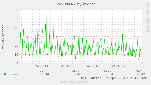 Fork rate