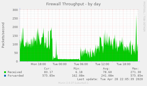 Firewall Throughput
