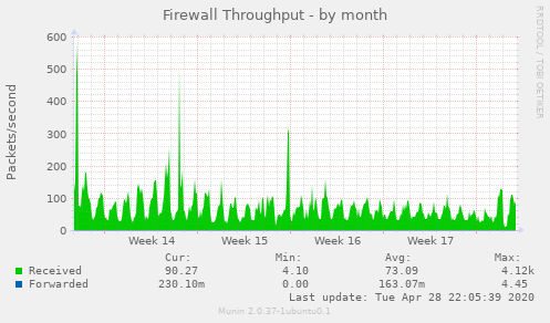 Firewall Throughput