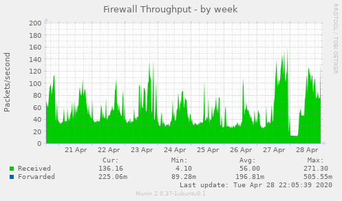 Firewall Throughput
