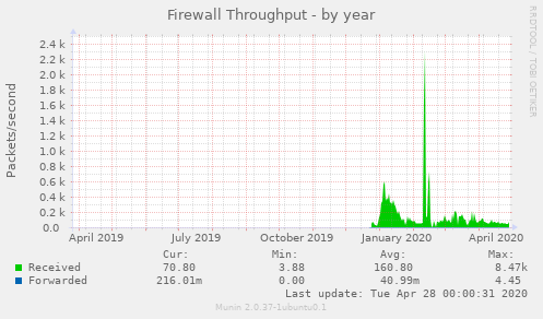 Firewall Throughput