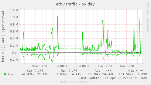 eth0 traffic
