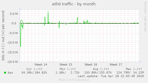 eth0 traffic