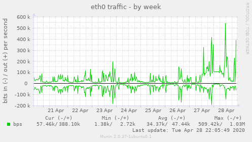 eth0 traffic