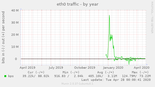 eth0 traffic