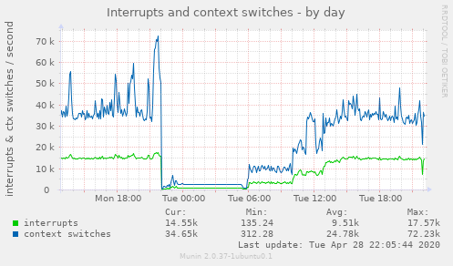 Interrupts and context switches