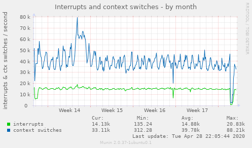 Interrupts and context switches