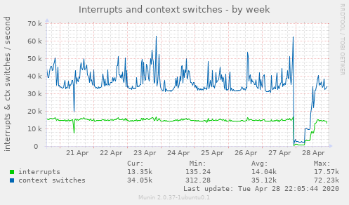 Interrupts and context switches