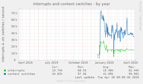 Interrupts and context switches
