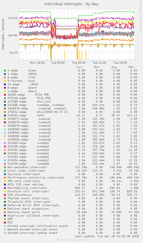 Individual interrupts