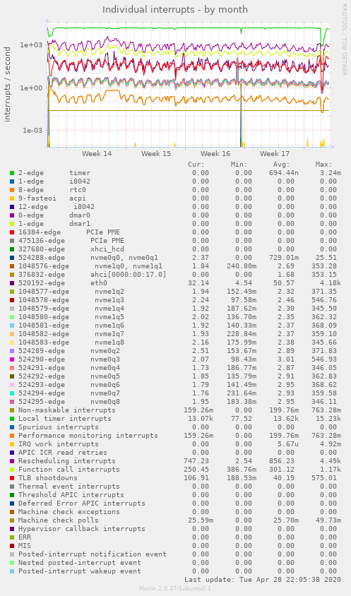 Individual interrupts
