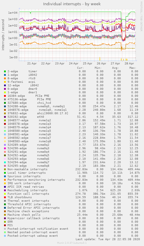 Individual interrupts