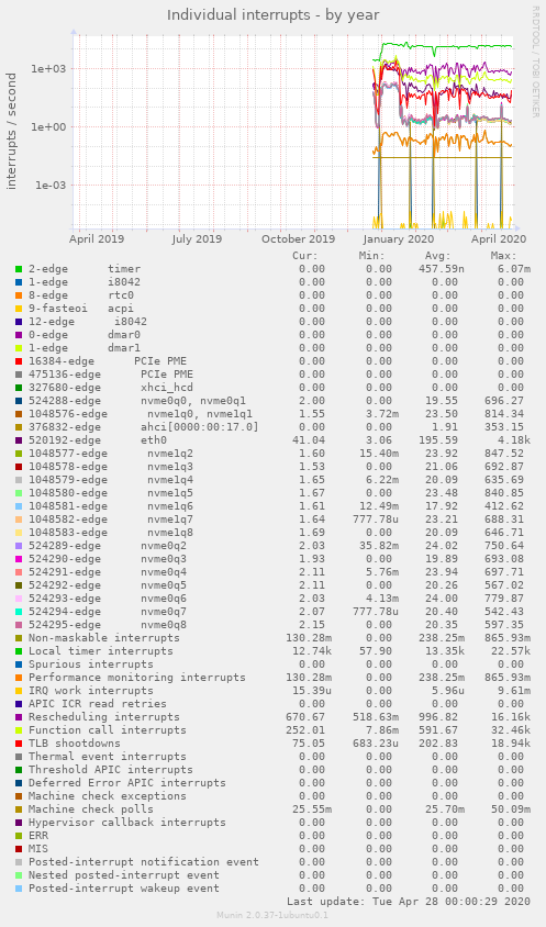Individual interrupts