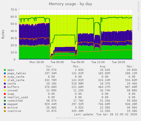 Memory usage