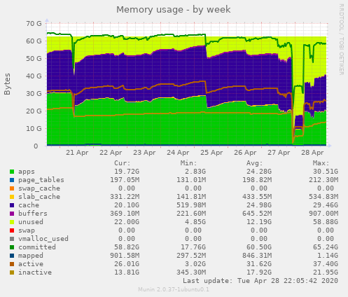 Memory usage