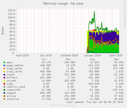 Memory usage