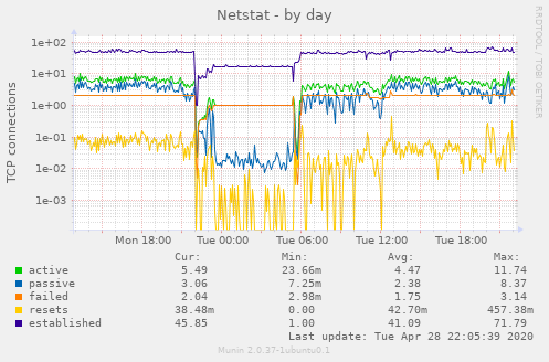 Netstat