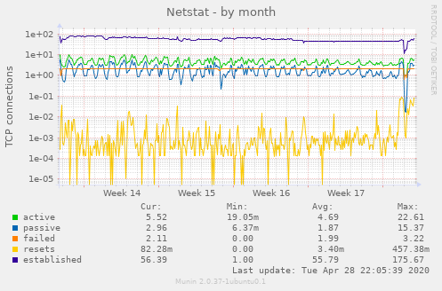 Netstat