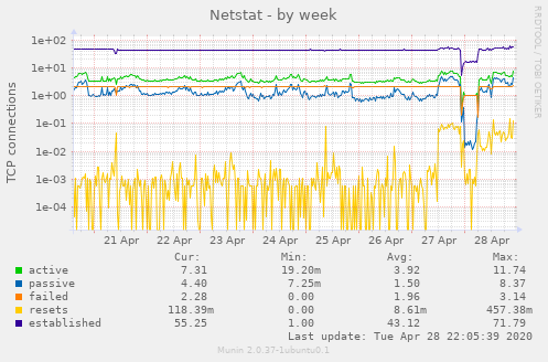 Netstat
