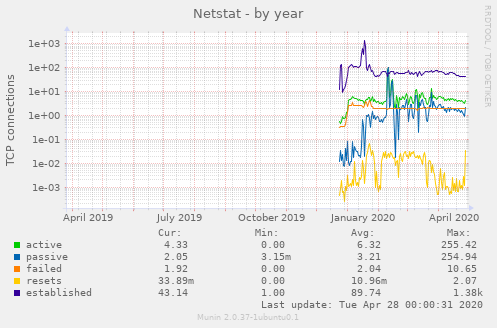 Netstat