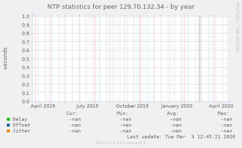 NTP statistics for peer 129.70.132.34