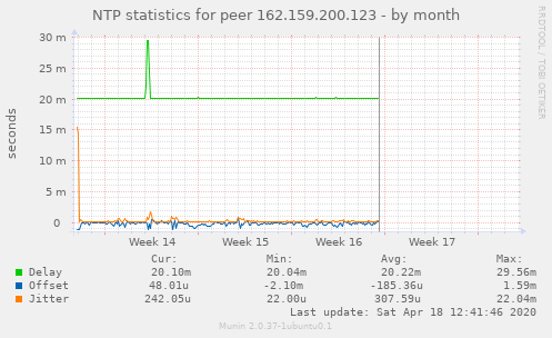 NTP statistics for peer 162.159.200.123