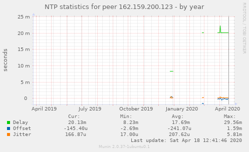 NTP statistics for peer 162.159.200.123