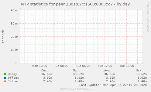 NTP statistics for peer 2001:67c:1560:8003::c7